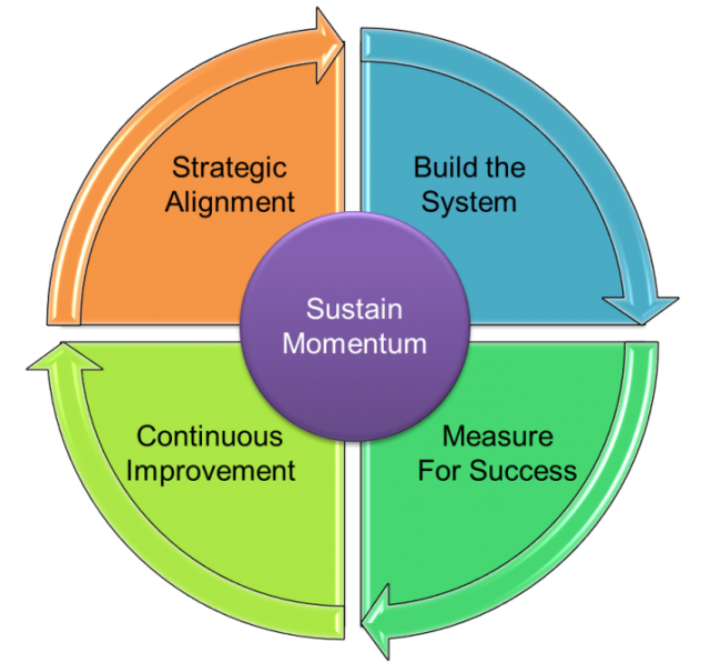 5-steps to Organizational Excellence